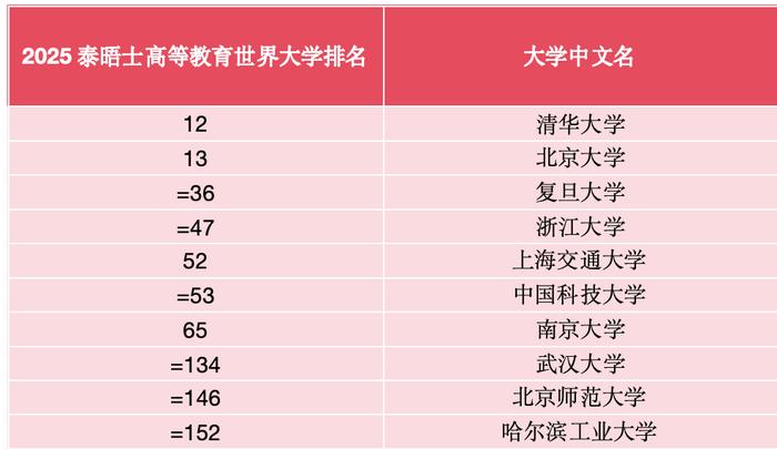 最新全球高校排名概览