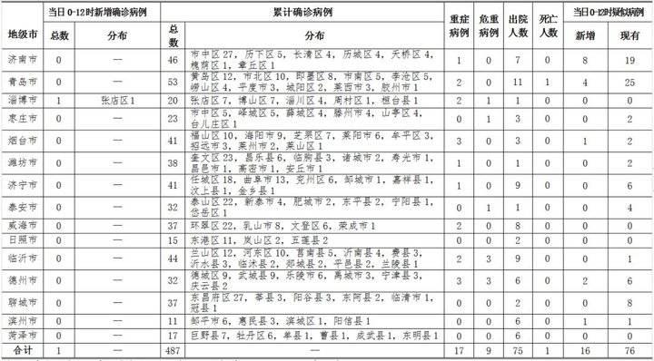 山东最新病例情况分析报告