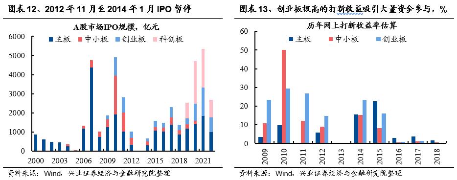 最新科创IPO，资本市场的崭新篇章