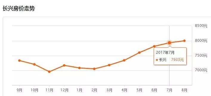 长兴房价最新走势分析