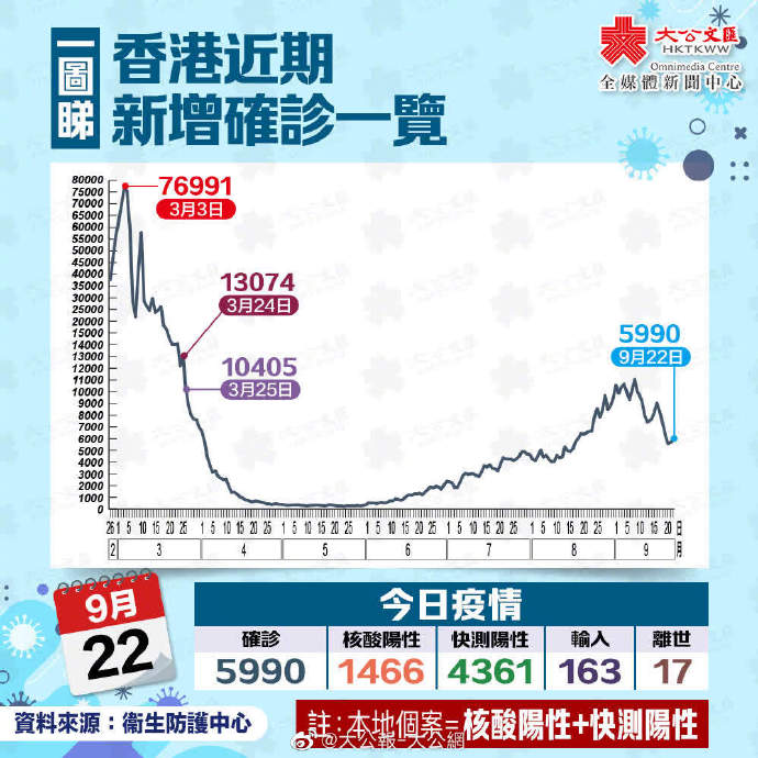 香港最新疫情通报报告及分析