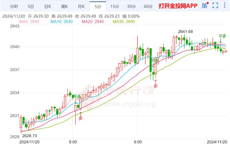 黄金最新行情今日分析