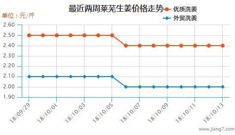 生姜最新价格分析