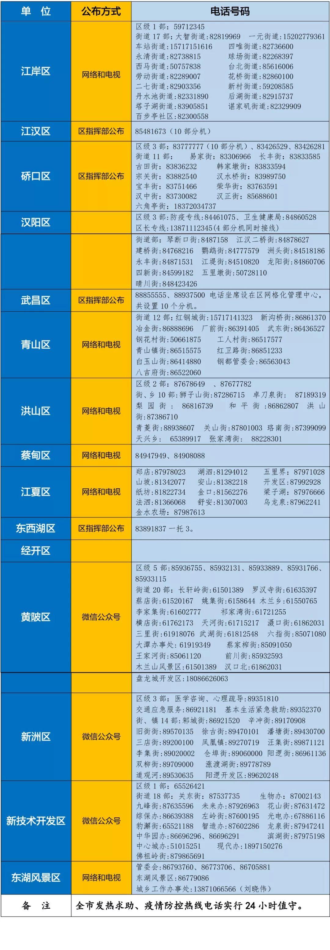 武汉最新发热情况分析