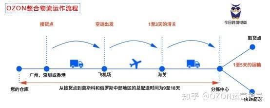 Ozon最新物流政策解析