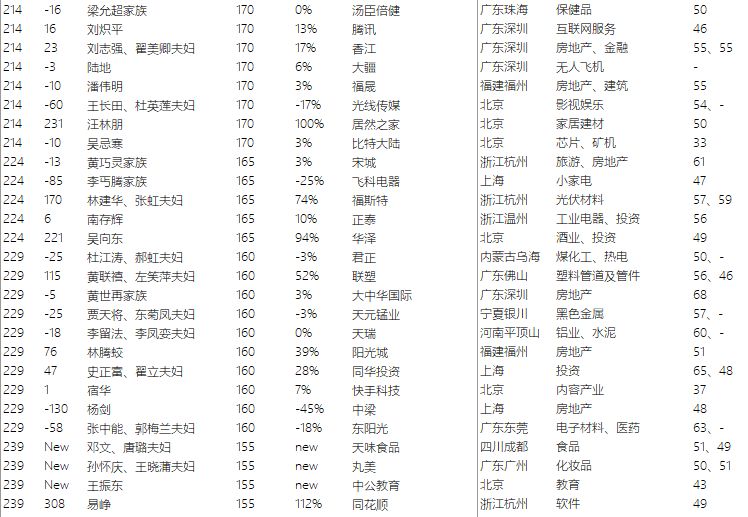 中国首富最新排名及其背后的故事