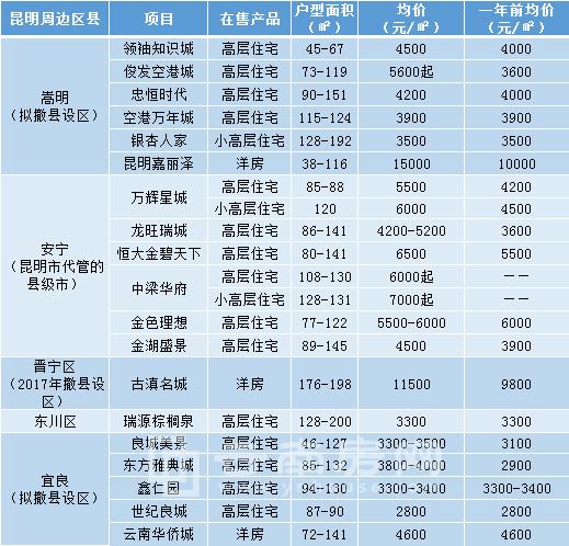 宜良最新房价动态分析