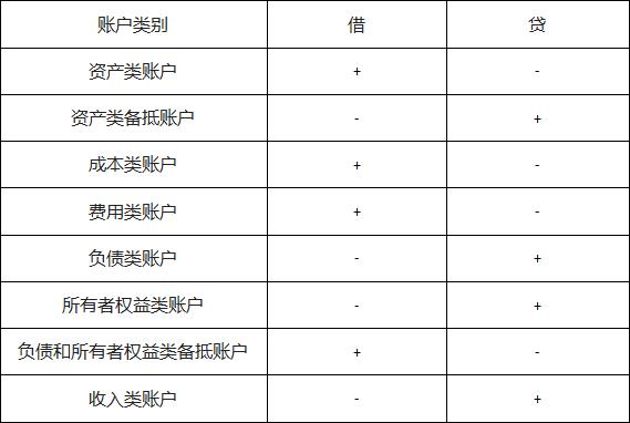 最新会计借贷理论及其应用实践