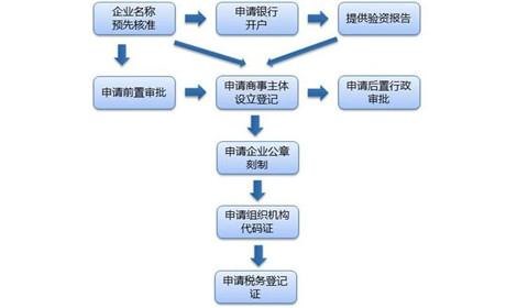 如何注册公司最新流程解析