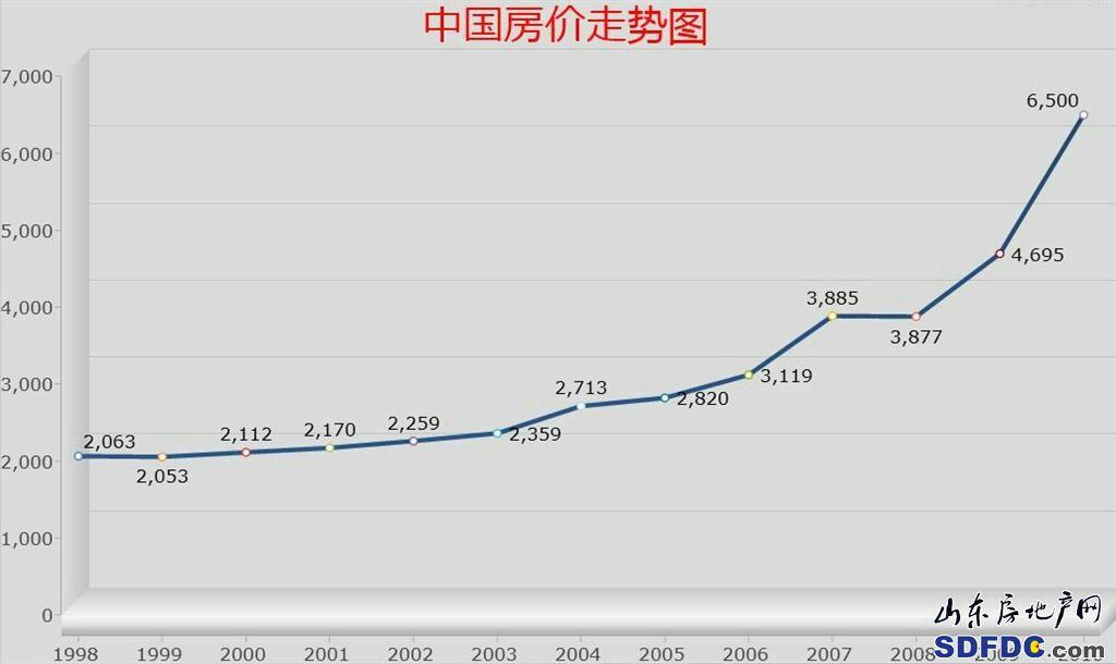 国内最新房价趋势分析