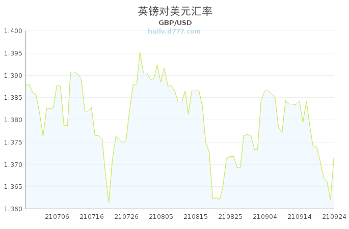 镑美汇率最新报价动态分析