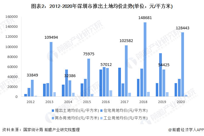 深圳房产最新状况分析