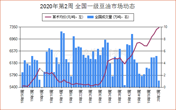 豆油今日最新价格，市场走势分析与预测