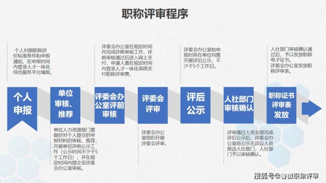 最新评职称流程详解