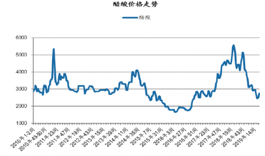 醋酸最新价格走势分析