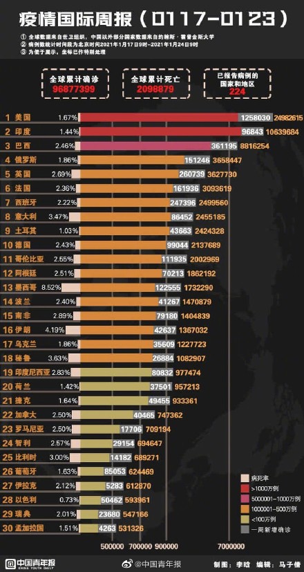 关于全球疫情最新动态，八月的通报报告